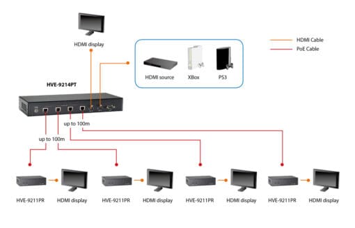 Level One HVE-9211PRHDMI over Cat.5 Receiver, HDBaseT – Bild 3