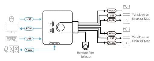 ATEN CS692 KVM-Switch 2-fach, HDMI, USB, Audio, integrierte Kabel – Bild 2